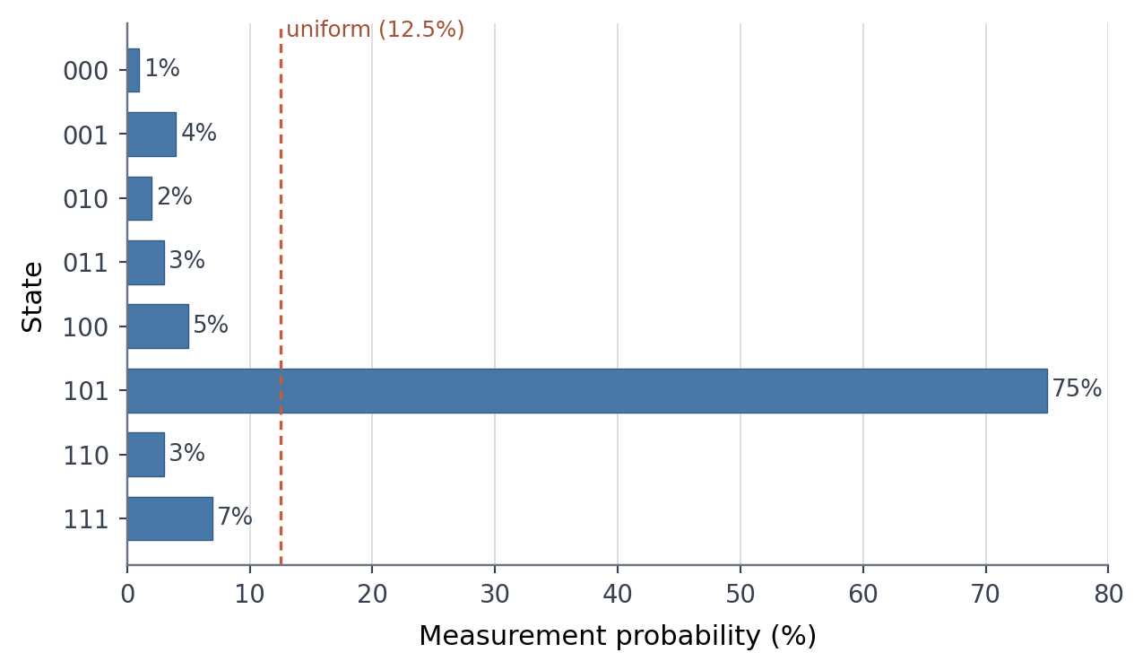 Illustrative measurement probabilities after interference increases the likelihood of 101