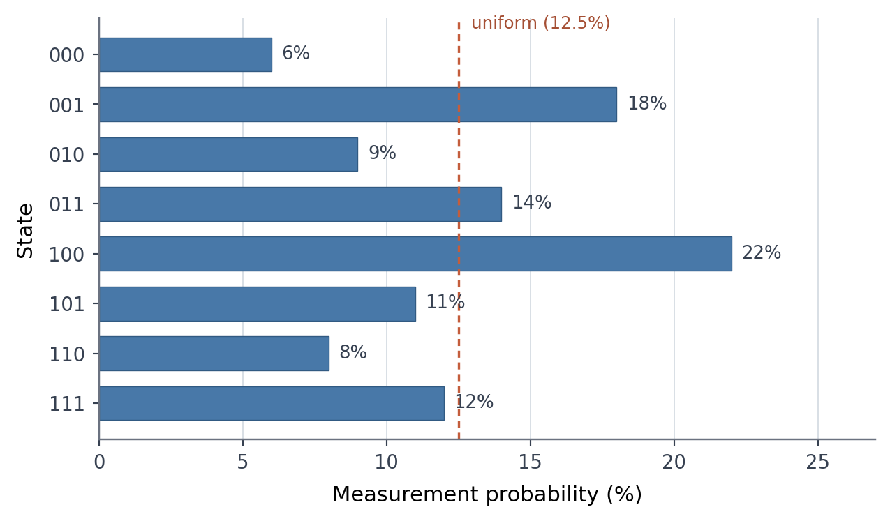 Illustrative measurement probabilities for a mixed three-qubit superposition